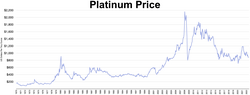 Platinum price 1970–2022