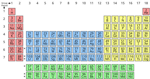 The periodic table.