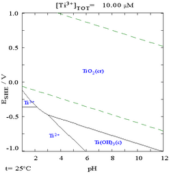 Graph showing the Pourbaix diagram of titanium