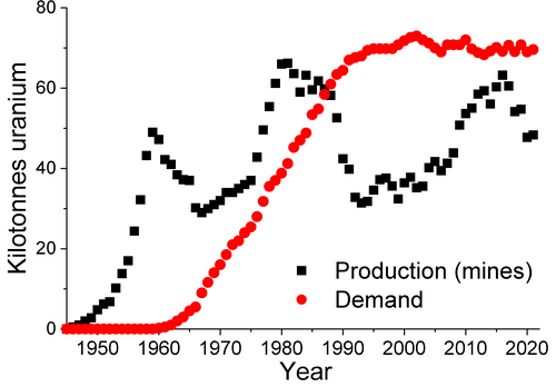 World uranium production (mines) and demand[82]