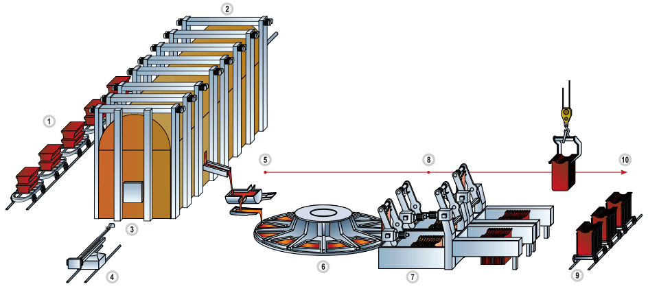 Flowchart of copper refining (Ingot casting plant of Uralelektromed) # Blister copper # Smelting # Reverberatory furnace # Slag removal # Copper casting of ingots # Casting wheel # Ingot removal machine # Ingots take-off # Rail cars # Transportation to the tank house
