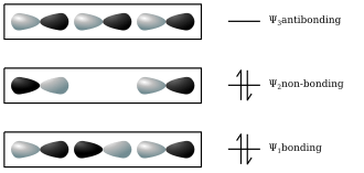 Schematic illustration of bonding and antibonding orbitals (see text)