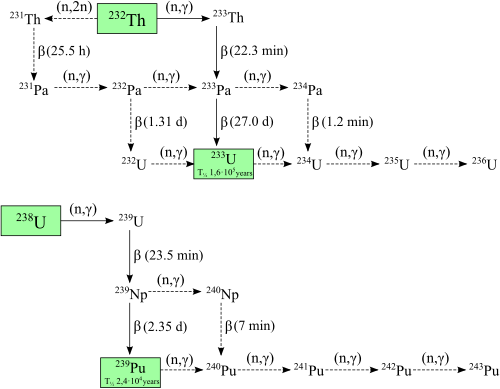 Un diagrama que ilustra las interconversiones entre varios isótopos de uranio, torio, protactinio y plutonio.