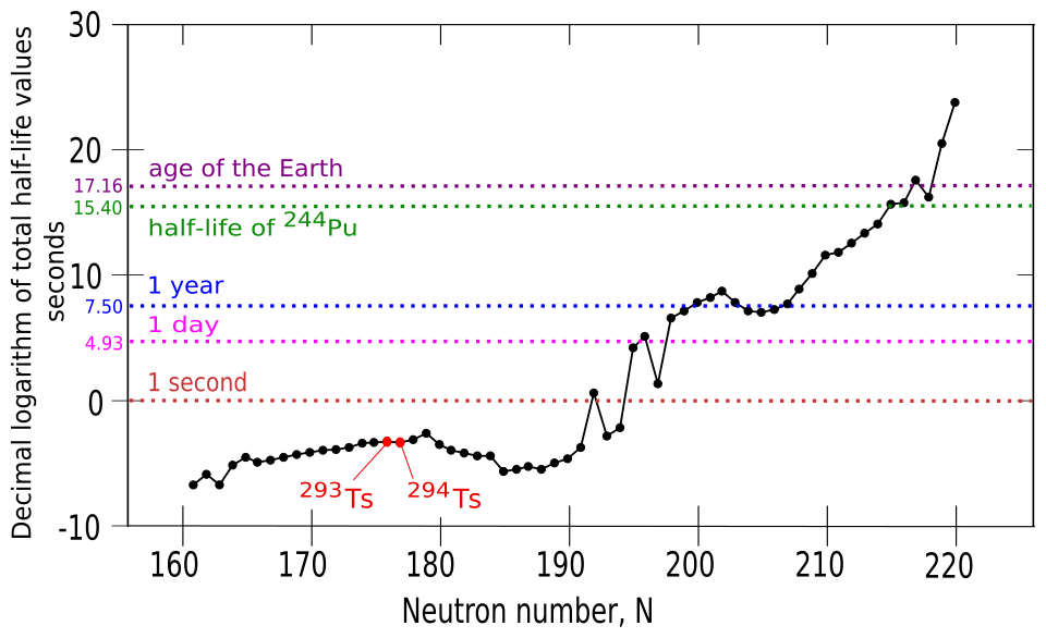 Gráfica que muestra las vidas medias de los isótopos del teneso, desde el teneso-278 hasta el ununseptium-337