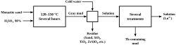 Monazite acid cracking process.svg