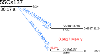 nuclear decay series diagram of caesium-137