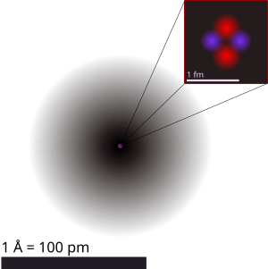 Picture of a diffuse gray sphere with grayscale density decreasing from the center. Length scale about 1 Angstrom. An inset outlines the structure of the core, with two red and two blue atoms at the length scale of 1 femtometer.