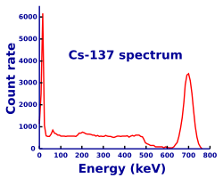 line graph plotting gamma emission spectrum of caesium-137