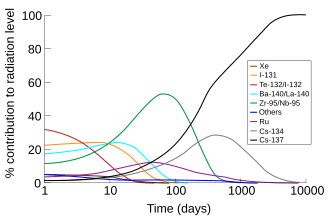 放射性尘埃中各种核素的辐射的百分比与时间对数的关系图。在不同颜色的曲线中，按时间顺序主要的辐射源为：前五天左右为碲-132/碘-132；接下来的五天为碘-131；第10天至大约第200天为锆-95/铌-95，最后是铯-137。其它产生放射性但是不是主要成分的核素为铷，在50天左右达到峰值，以及铯，在600天左右达到峰值。
