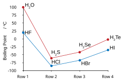Graph showing water and hydrogen fluoride breaking the trend of lower boiling points for lighter molecules