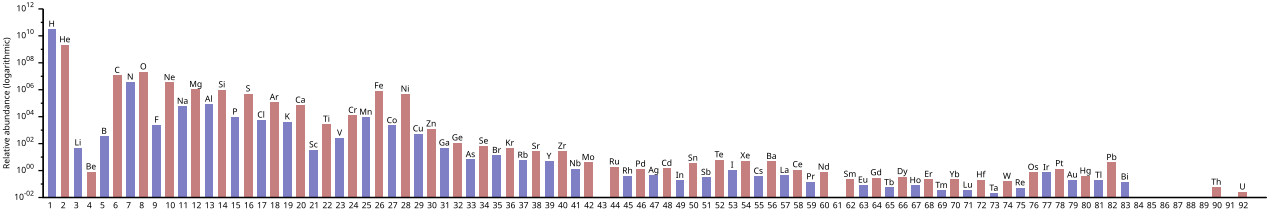 Histogram of estimated abundances of the 83 primordial elements in the Solar system