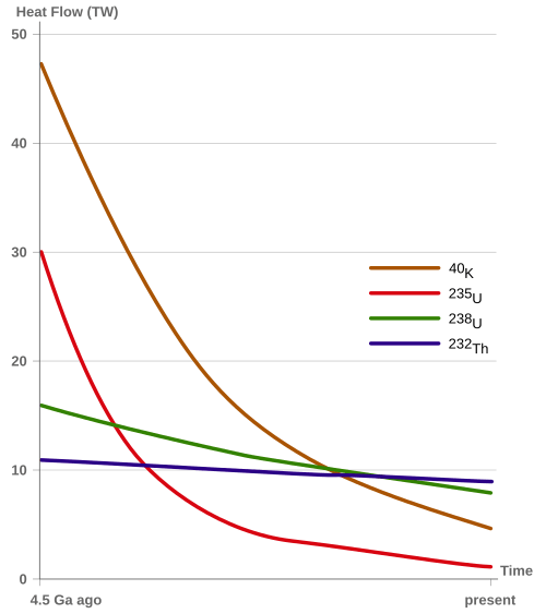 Heat produced by the decay of K-40, Th-232, U-235, U-238 within the Earth over time