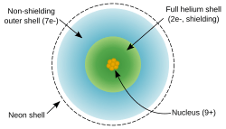 两个同心圆表示价电子与非价电子壳层
