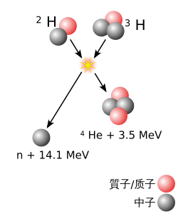 核聚变图示